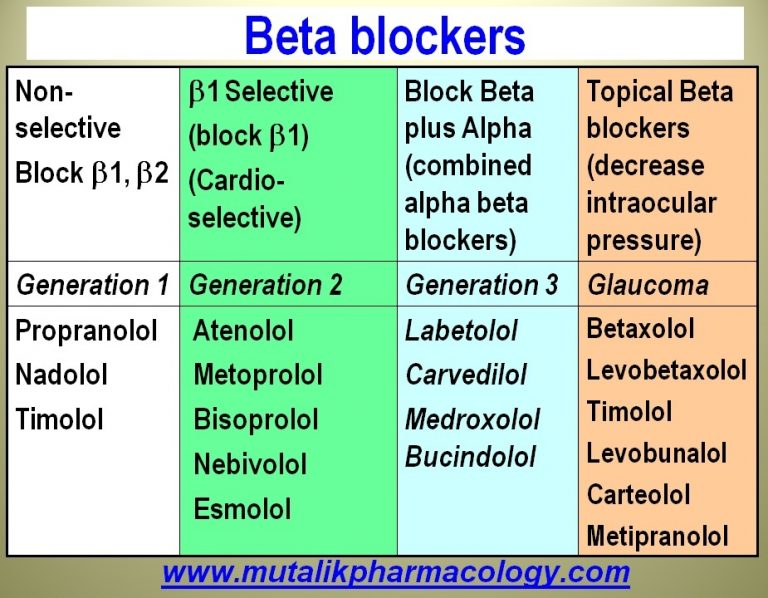 Adrenergic Blockers Mutalik Pharmacology