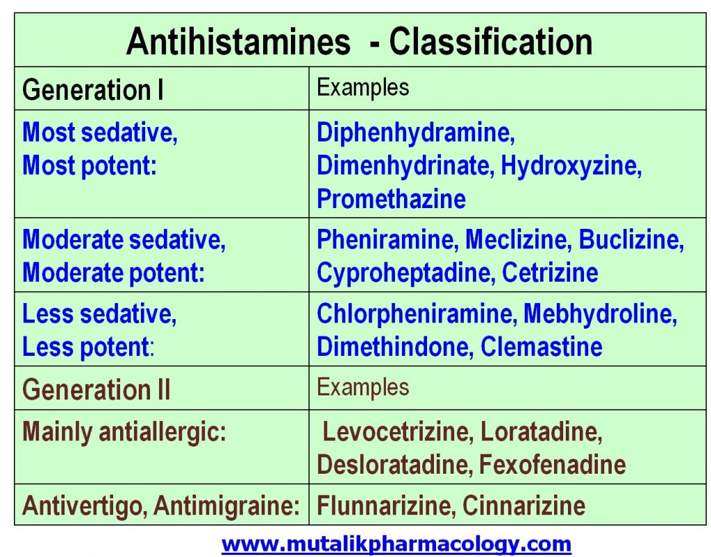 antihistamine-drugs-or-antihistaminics-mutalik-pharmacology