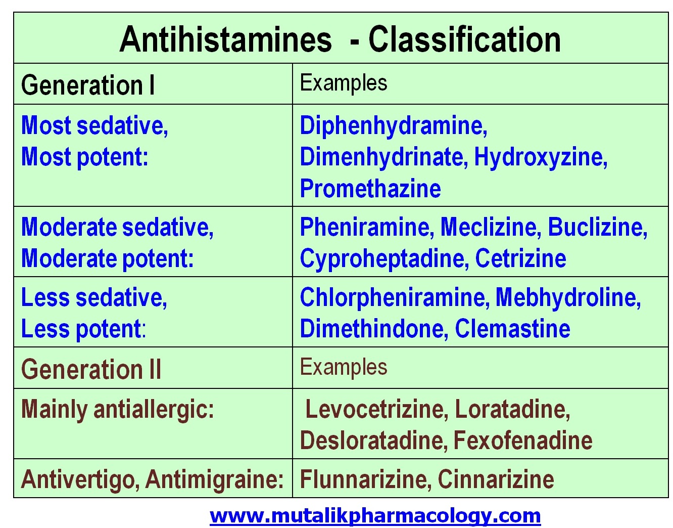 Antihistamine Classification Chart