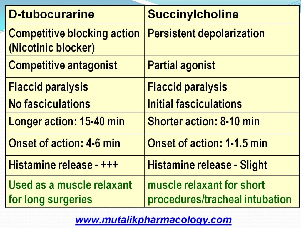 Skeletal Muscle Relaxants | Mutalik Pharmacology