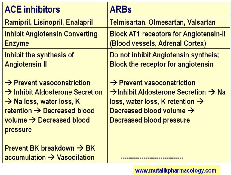 Antihypertensive Drugs | Mutalik Pharmacology