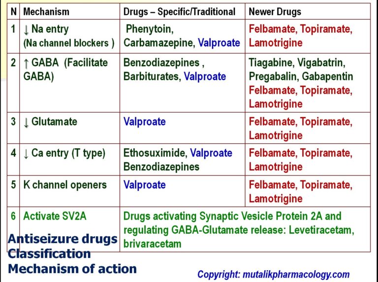 AntiSeizure Drugs (Antiepileptics) Mutalik Pharmacology