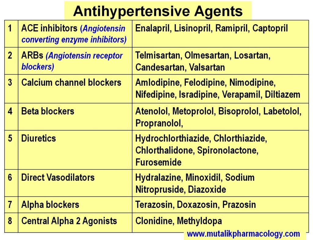 Antihypertensive Medication Chart Drug Classes List Of Examples | Hot ...