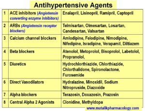 hypertension classification drugs