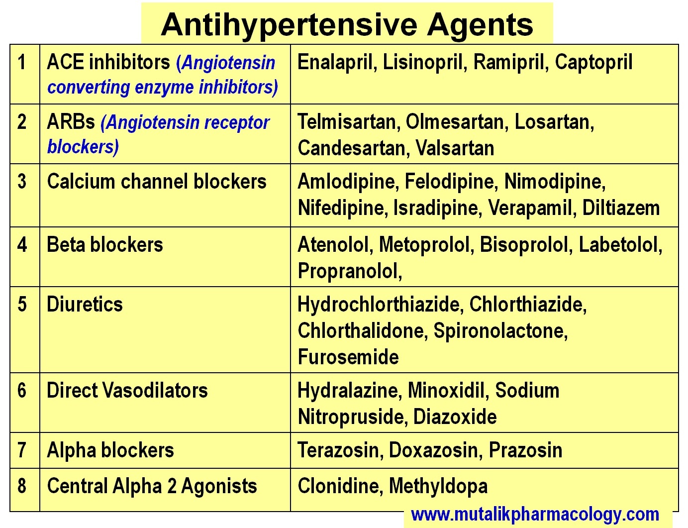 Hypertension Drugs Classification at vanfletcherblog Blog