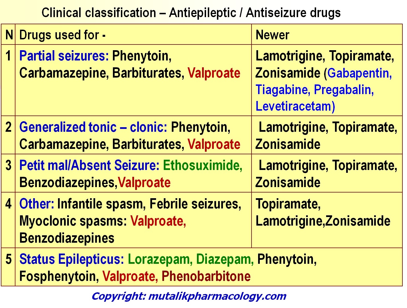 Seizure Medication Chart