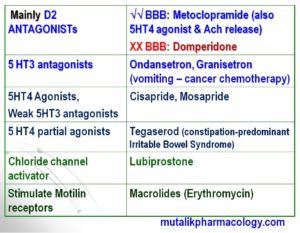 Prokinetics And Anti Emetics Mutalik Pharmacology