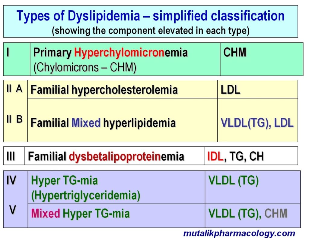 Hypolipidemic Drugs Mutalik Pharmacology