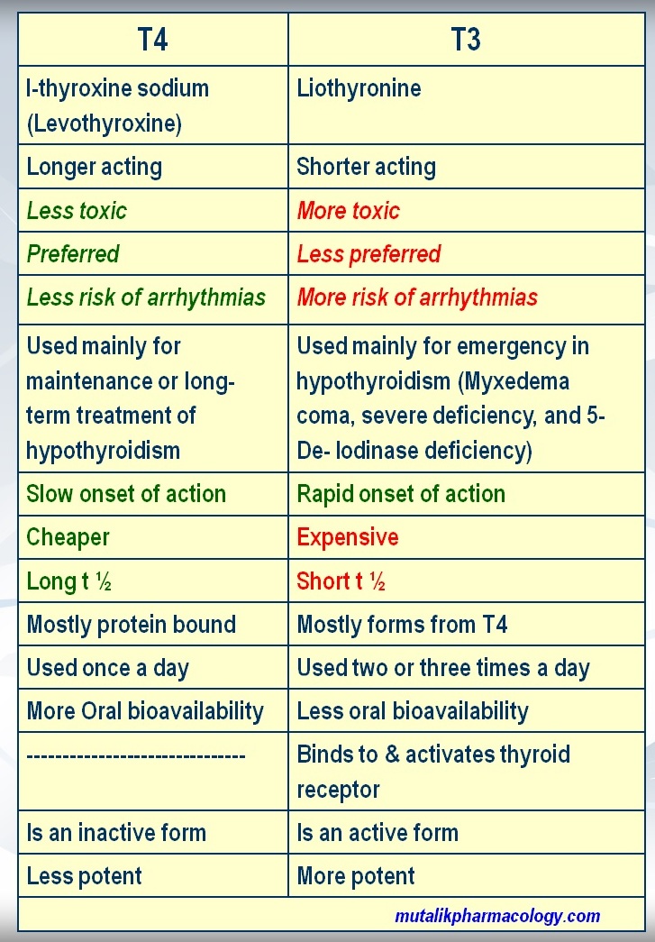 Thyroid hormones and thyroid inhibitors Mutalik Pharmacology