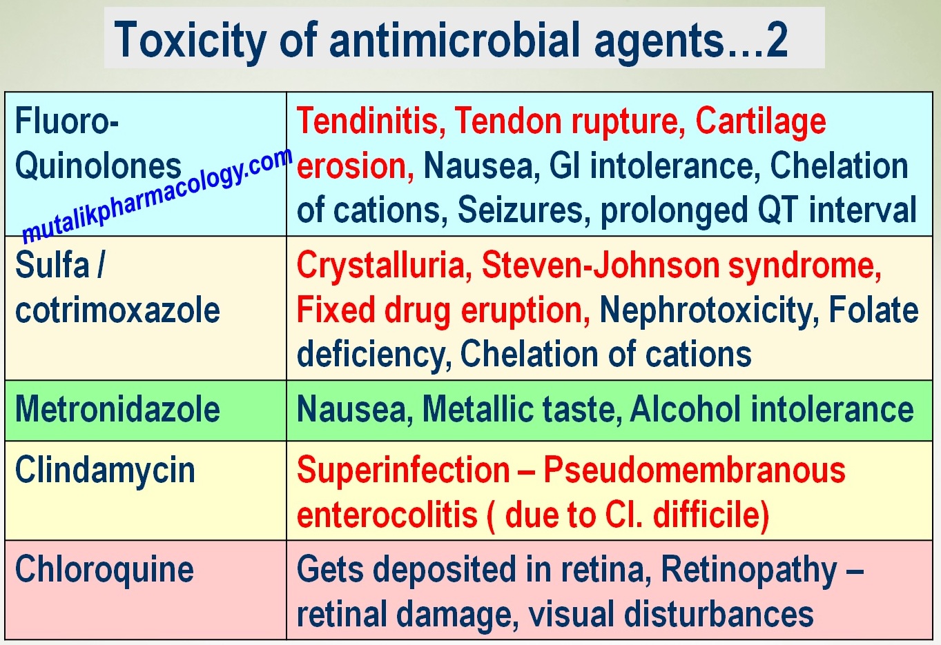 Introduction To Chemotherapy | Mutalik Pharmacology