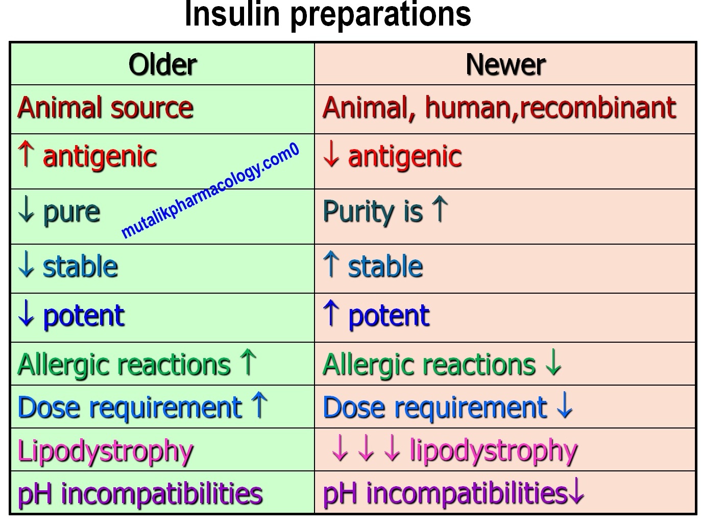 Anti-diabetic drugs | Mutalik Pharmacology