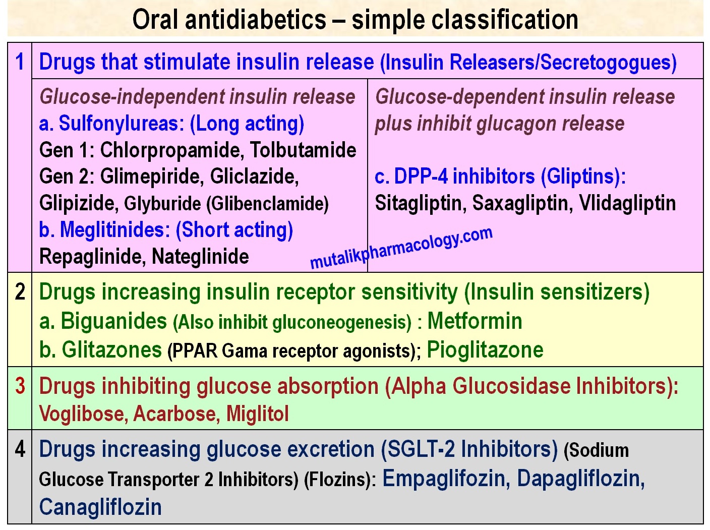 Antidiabetic drugs Mutalik Pharmacology