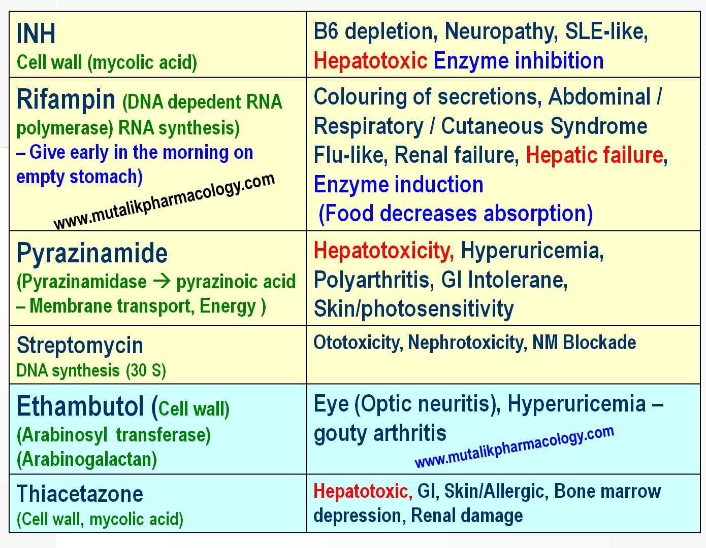 Anti-Tuberculosis Drugs | Mutalik Pharmacology